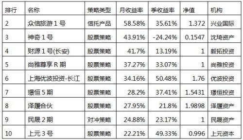 中投在线月报：私募借势底部反弹 整体业绩跑赢大盘