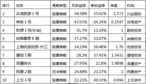 中投在线月报：私募借势底部反弹 整体业绩跑赢大盘