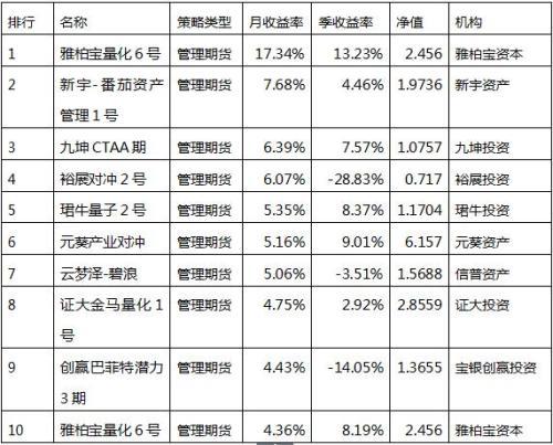 中投在线月报：私募借势底部反弹 整体业绩跑赢大盘