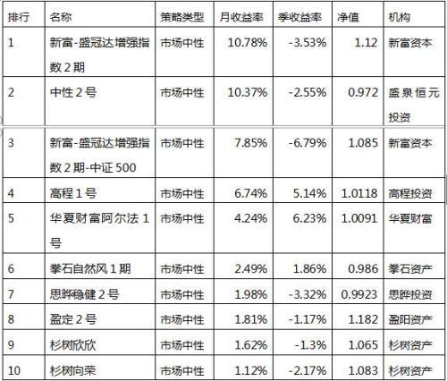 中投在线月报：私募借势底部反弹 整体业绩跑赢大盘