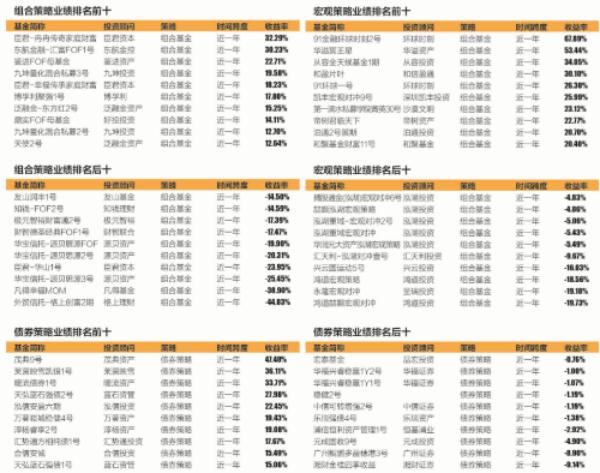 阳光私募去年整体收益为负明星基金经理“不轻松”