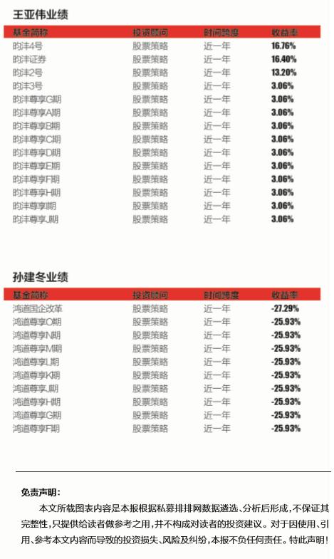 阳光私募去年整体收益为负明星基金经理“不轻松”