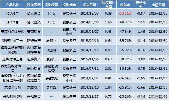 去年6416只私募惨遭清盘，好多竟亏损70%以上！