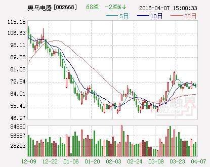 奥马电器：拟合资1000万元设立钱包投资