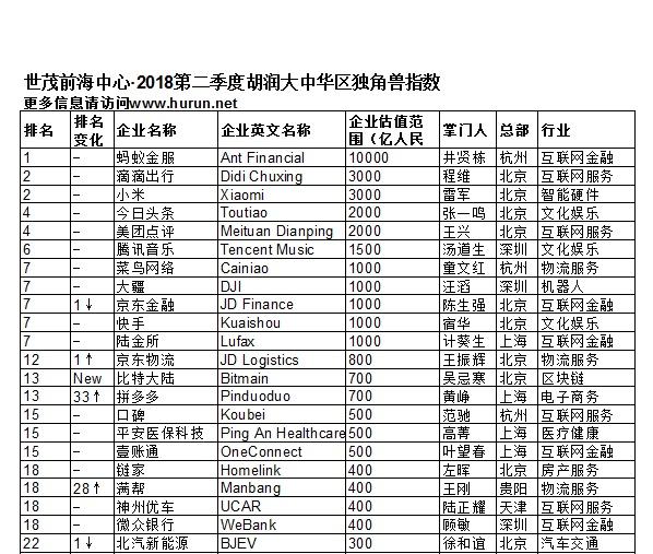 腾讯系是“捕兽赢家”！胡润发布“独角兽”名单，13家深企上榜