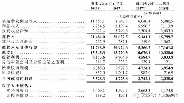 申万宏源冲刺港交所：9个月营收158亿 中央汇金是大股东