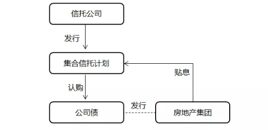 【行业概况】近期信托和房地产的主要合作模式及潜在风险