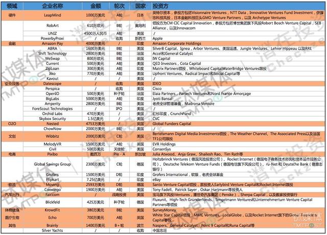 第44周收录110起融资，国内无人零售井喷，国外电商大热 | 潜在周报