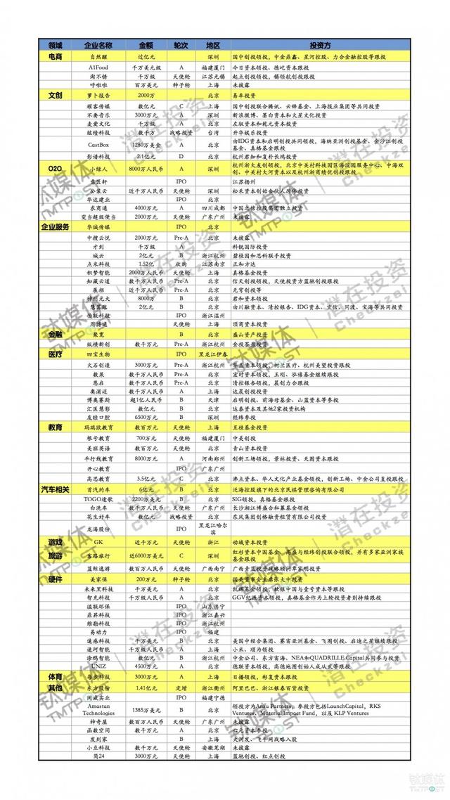 第44周收录110起融资，国内无人零售井喷，国外电商大热 | 潜在周报