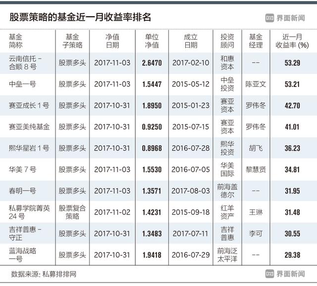 股票策略私募产品红黑榜   九只产品月收益率超过三成