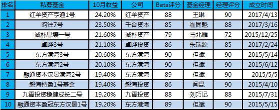 私募基金10月报｜茅台飞天，东方港湾但斌：谁说我们没有喝到茅台的美味？