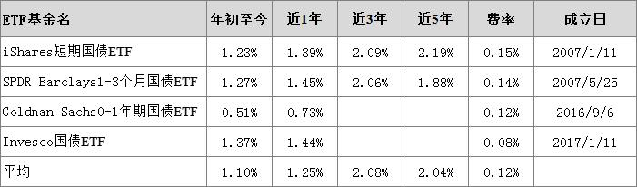 连涨9年多的美股也开始跌了，海外哪里找“余额宝”和固收？