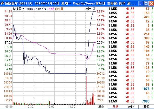 合谋操纵市场，“重组股神”蝶彩资产被罚没1.45亿，实控人谢风华被终身市场禁入！