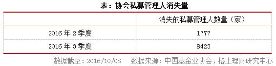 私募行业最新最全大数据