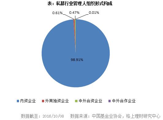 私募行业最新最全大数据