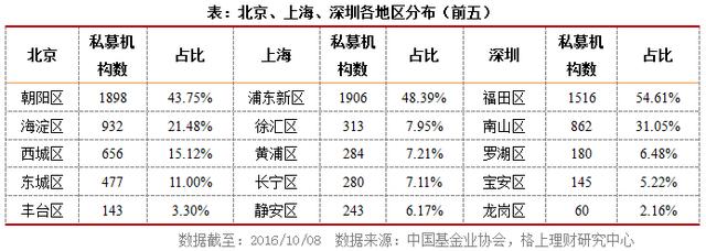 私募行业最新最全大数据