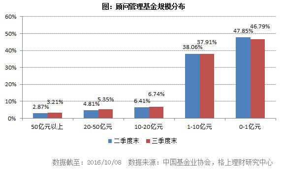 私募行业最新最全大数据