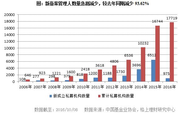 私募行业最新最全大数据