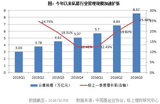 私募行业最新最全大数据