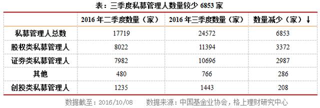 私募行业最新最全大数据