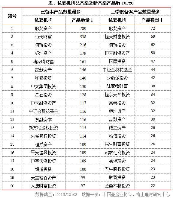 私募行业最新最全大数据