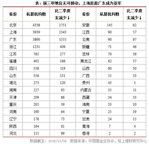 私募行业最新最全大数据