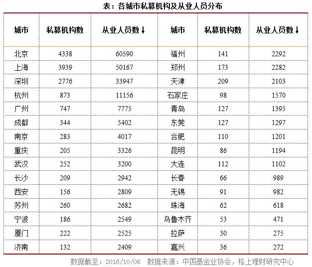 私募行业最新最全大数据