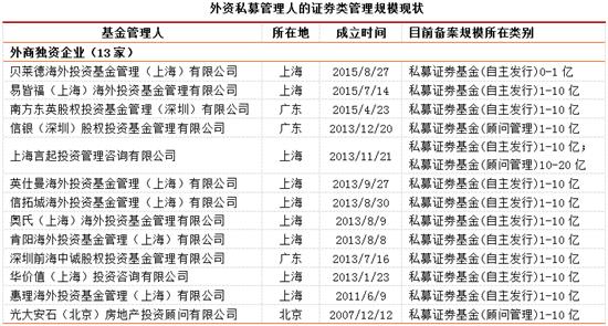 私募大数据：50亿以上大洗牌 深圳现负增长