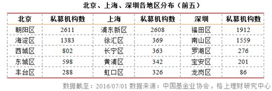 私募大数据：50亿以上大洗牌 深圳现负增长