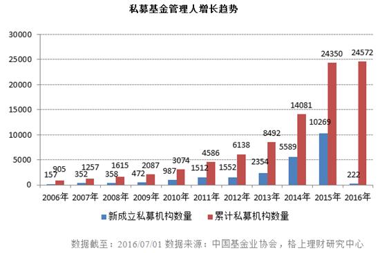 私募大数据：50亿以上大洗牌 深圳现负增长