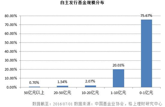 私募大数据：50亿以上大洗牌 深圳现负增长