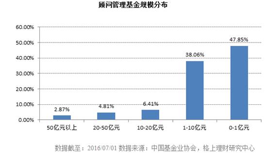 私募大数据：50亿以上大洗牌 深圳现负增长