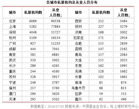 私募大数据：50亿以上大洗牌 深圳现负增长