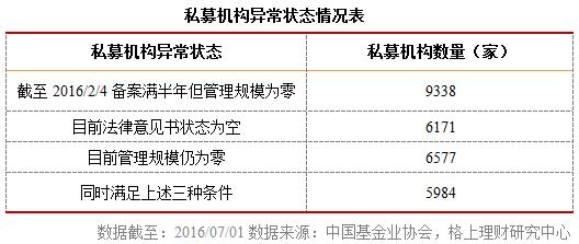 私募大数据：50亿以上大洗牌 深圳现负增长