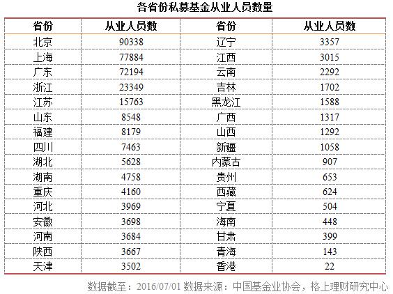 私募大数据：50亿以上大洗牌 深圳现负增长