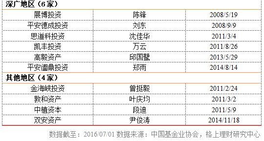 私募大数据：50亿以上大洗牌 深圳现负增长