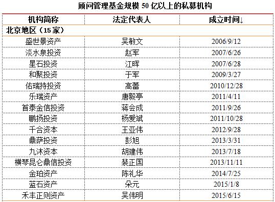 私募大数据：50亿以上大洗牌 深圳现负增长