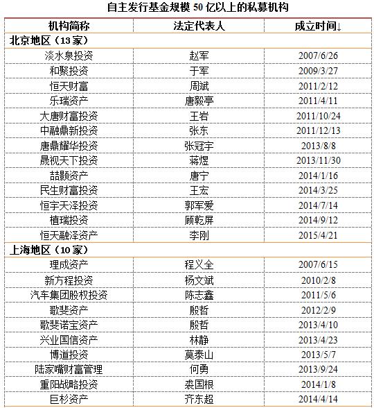 私募大数据：50亿以上大洗牌 深圳现负增长