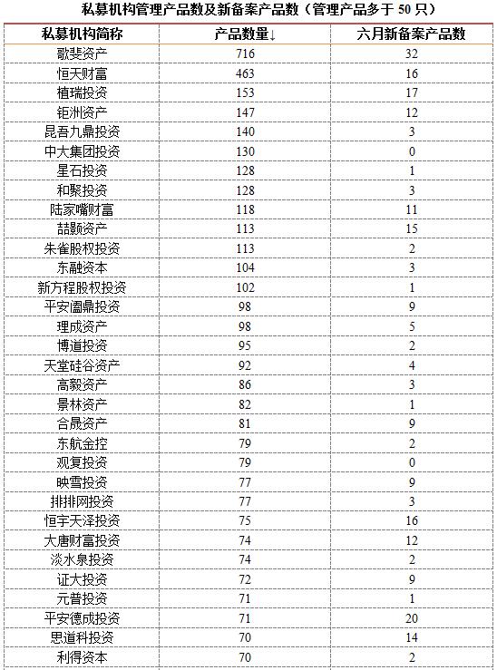 私募大数据：50亿以上大洗牌 深圳现负增长