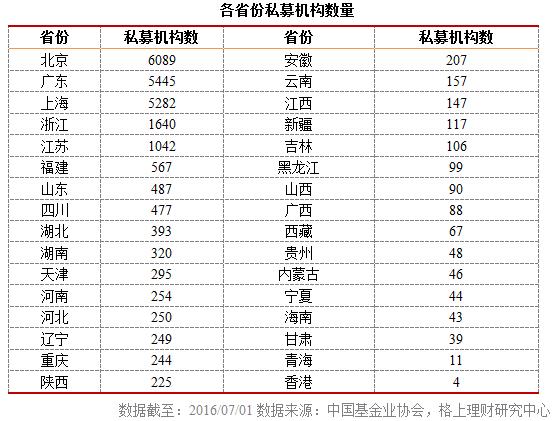 私募大数据：50亿以上大洗牌 深圳现负增长