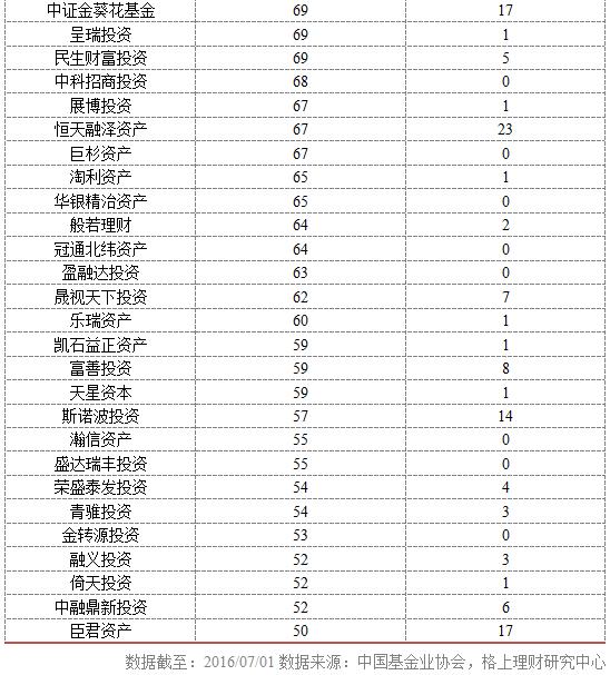 私募大数据：50亿以上大洗牌 深圳现负增长