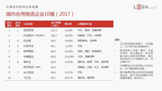 合同物流如何创新发展 罗宾逊、DHL、苏宁物流、钟鼎创投带来了答案