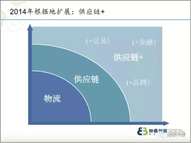 钟鼎创投尹军平：投过德邦优速福佑，深耕物流投资7年，总结出5点