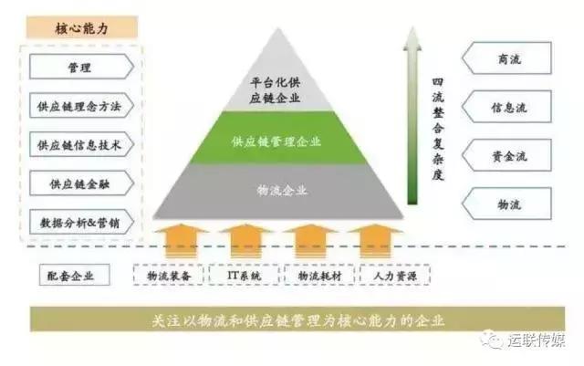 钟鼎创投尹军平：投过德邦优速福佑，深耕物流投资7年，总结出5点