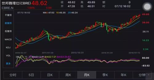 全球头号房地产投资公司进军中国 6个月内将推产品