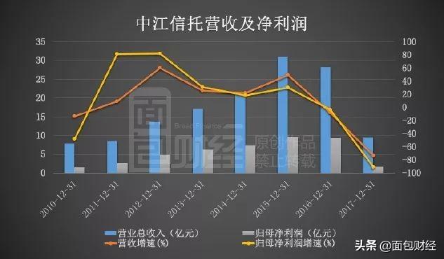 信托行业风险项目趋升：雪松控股入主中江信托或成风险化解范例