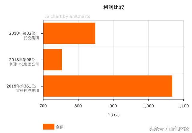 最新《财富》世界500强出炉：雪松控股成唯一新上榜内地民营企业