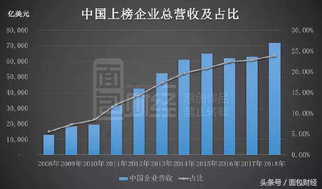 最新《财富》世界500强出炉：雪松控股成唯一新上榜内地民营企业