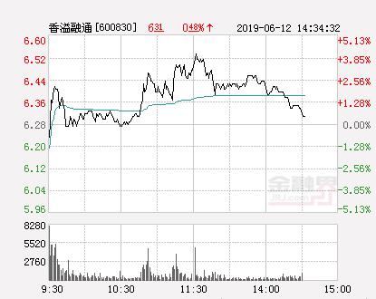 快讯：香溢融通涨停 报于6.29元