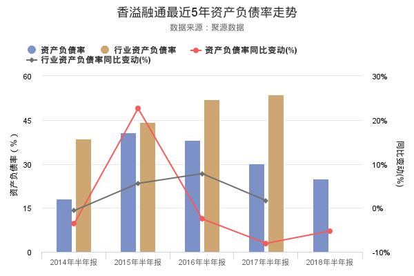 香溢融通发布2018年半年报，净利润557.53万